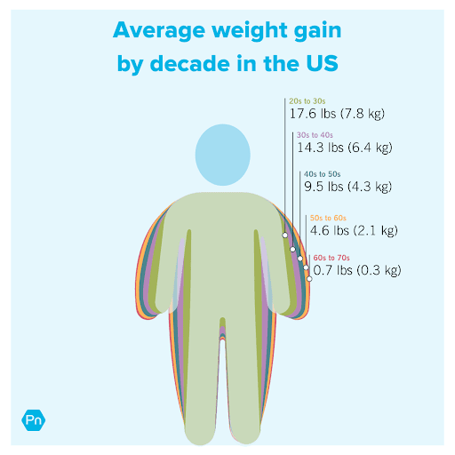 Lifetime Weight Gain