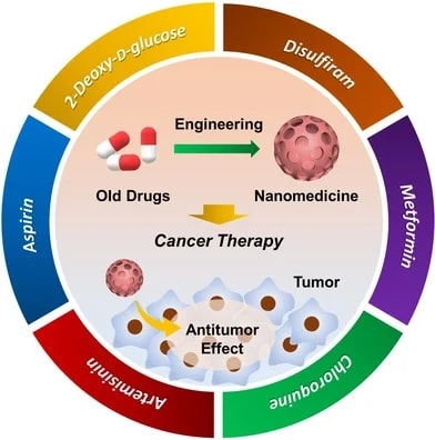 Drug Repurposing Cancer Therapy - Cancer Treatments and Therapies ...