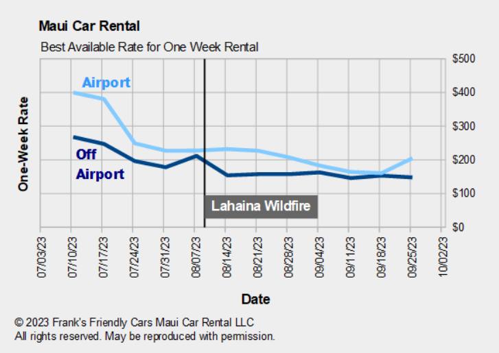 Maui Car Rental Rate Trend