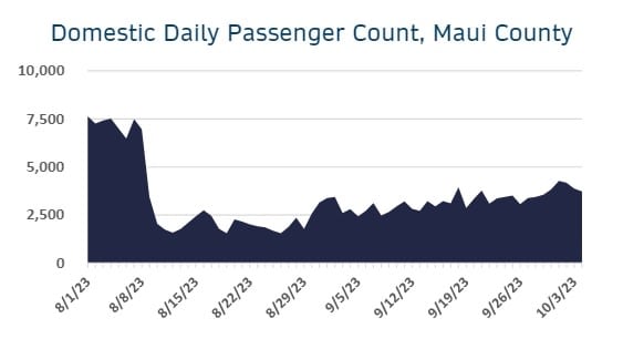 Maui Visitor Statistics