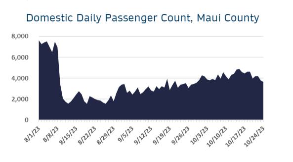 Maui Travel Economy Remains Weak
