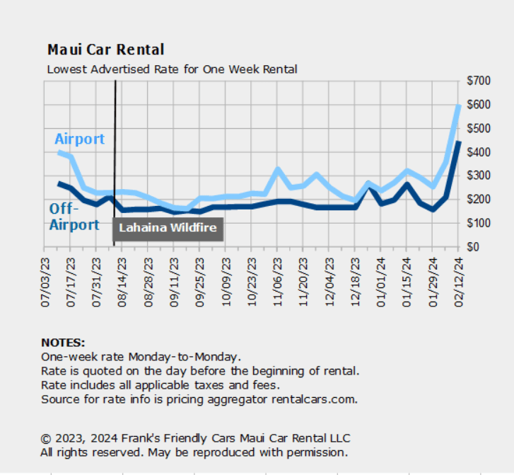 Maui Car Rental Rates Skyrocket in February 2024