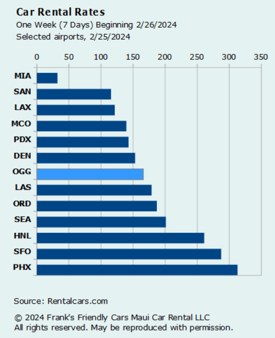 Are Maui Car Rental Rates The Highest In the USA?