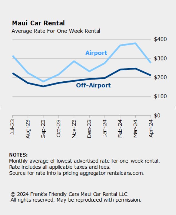 How much is a rental car in Maui in 2024?