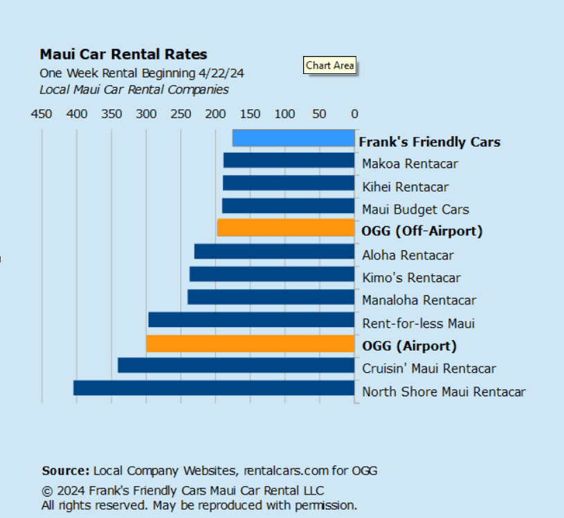 Cheapest Local Maui Car Rental Companies - April 2024