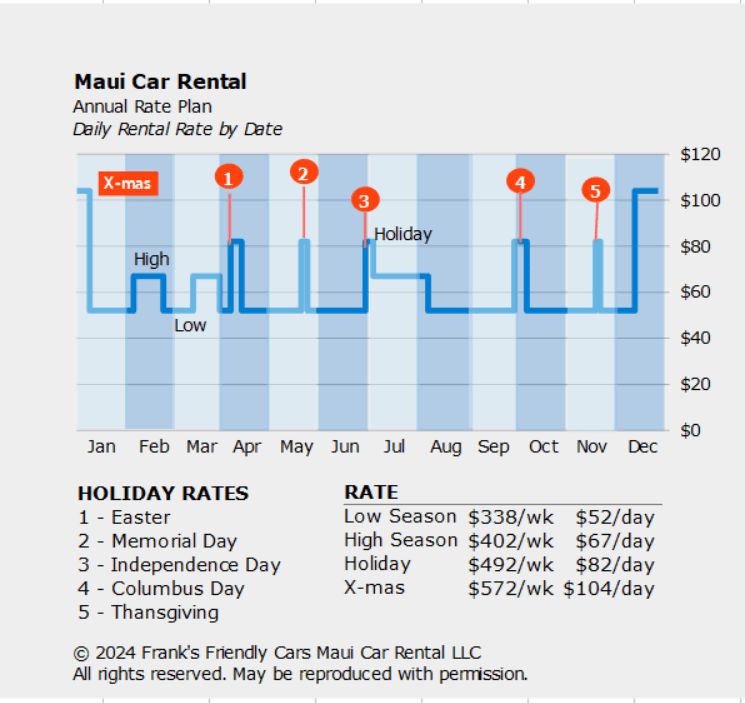 Low Season Rates for Maui Car Rental - May 2024