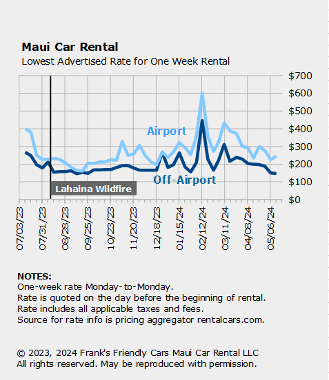 Cheap Maui Car Rental Rates for Summer 2024