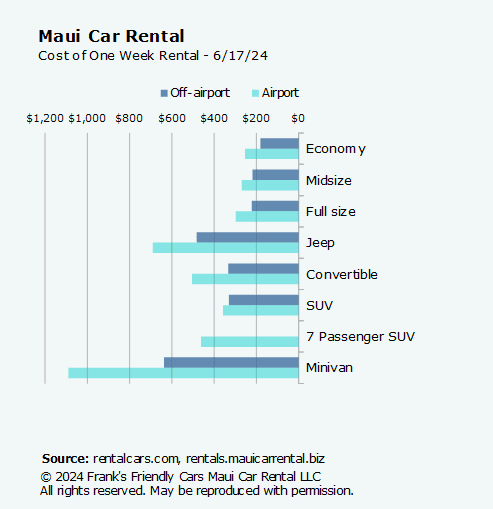 How Much Does Car Rental in Maui Cost?