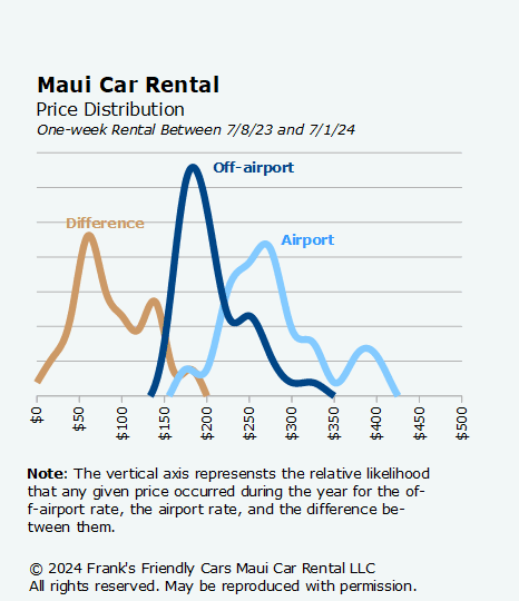 Maui Car Rental Prices: One Year In Review