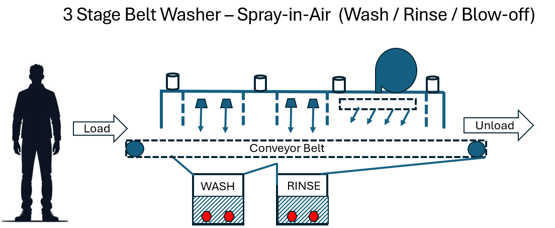 Conveyor Washers
